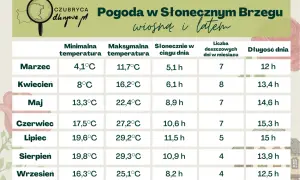 Pogoda w Bułgarii w sierpniu: 19,8°C min, 29,3°C max, 10,9 h słońca, 4 dni deszczu, 13,9 h dnia.