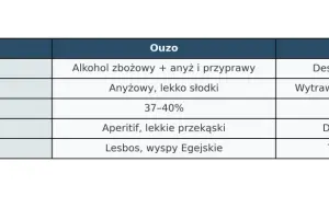 Tabela porównuje Ouzo i Tsipouro: tsipouro co to? Destylat z wytłoków winogron, wytrawny, mocniejszy, do posiłku.