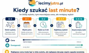Kiedy szukać last minute? Im bliżej wylotu, tym niższa cena, ale mniejszy wybór. Dzień wylotu to najniższa cena, ale najmniejszy wybór.