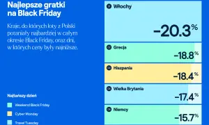 Najlepsze okazje na loty z Polski w Black Friday: Włochy (-20,3%), Grecja (-18,8%), Hiszpania (-18,4%). Najtańszy dzień to Weekend Black Friday.