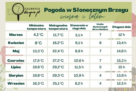 Pogoda w Bułgarii w sierpniu: 19,8°C min, 29,3°C max, 10,9 h słońca, 4 dni deszczu, 13,9 h dnia.