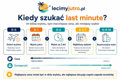 Kiedy szukać last minute? Im bliżej wylotu, tym niższa cena, ale mniejszy wybór. Dzień wylotu to najniższa cena, ale najmniejszy wybór.