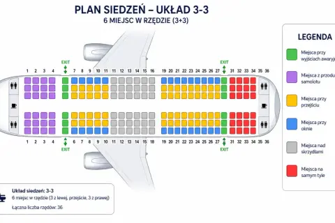 Plan siedzeń w samolocie: układ 3-3. Kolory oznaczają miejsca przy wyjściach awaryjnych, z przodu, przy przejściu, przy oknie, nad skrzydłami i na tyle.