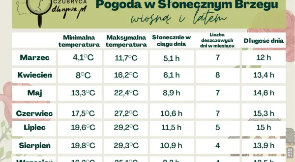 Pogoda w Bułgarii w sierpniu: 19,8°C min, 29,3°C max, 10,9 h słońca, 4 dni deszczu, 13,9 h dnia.