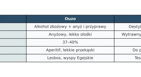 Tabela porównuje Ouzo i Tsipouro: tsipouro co to? Destylat z wytłoków winogron, wytrawny, mocniejszy, do posiłku.