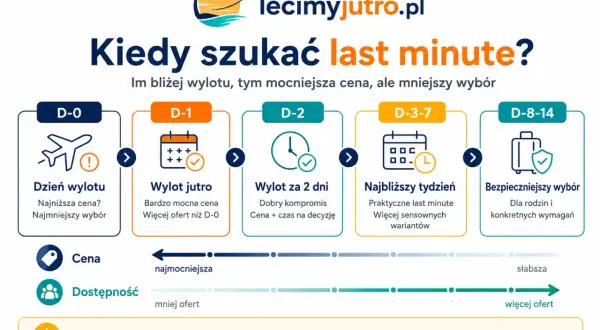 Kiedy szukać last minute? Im bliżej wylotu, tym niższa cena, ale mniejszy wybór. Dzień wylotu to najniższa cena, ale najmniejszy wybór.