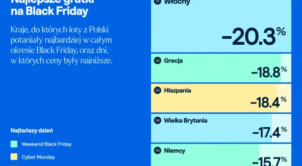 Najlepsze okazje na loty z Polski w Black Friday: Włochy (-20,3%), Grecja (-18,8%), Hiszpania (-18,4%). Najtańszy dzień to Weekend Black Friday.