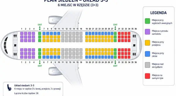 Plan siedzeń w samolocie: układ 3-3. Kolory oznaczają miejsca przy wyjściach awaryjnych, z przodu, przy przejściu, przy oknie, nad skrzydłami i na tyle.