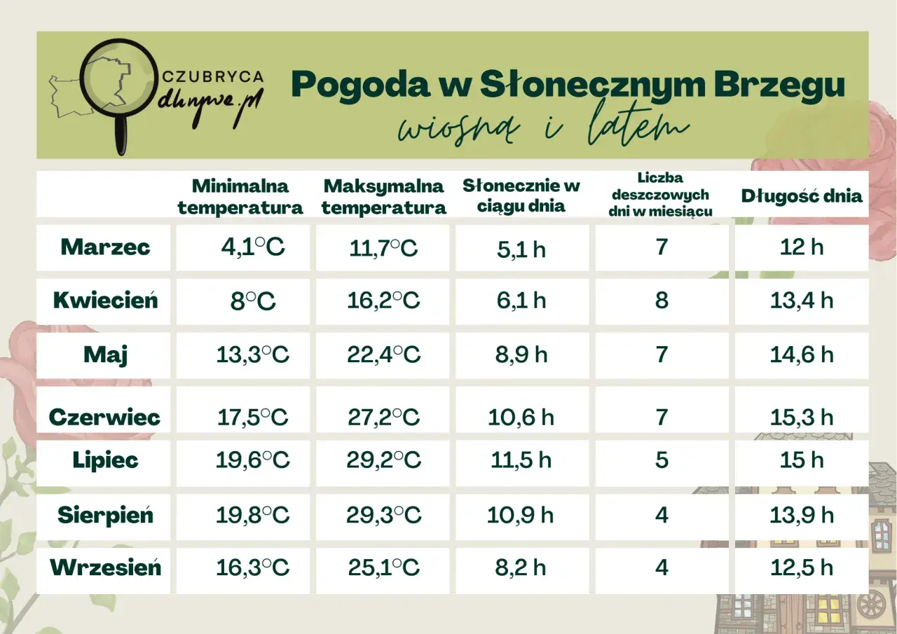 Pogoda w Bułgarii w sierpniu: 19,8°C min, 29,3°C max, 10,9 h słońca, 4 dni deszczu, 13,9 h dnia.
