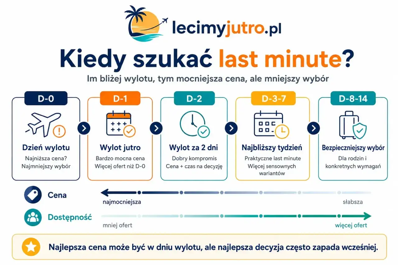 Kiedy szukać last minute? Im bliżej wylotu, tym niższa cena, ale mniejszy wybór. Dzień wylotu to najniższa cena, ale najmniejszy wybór.