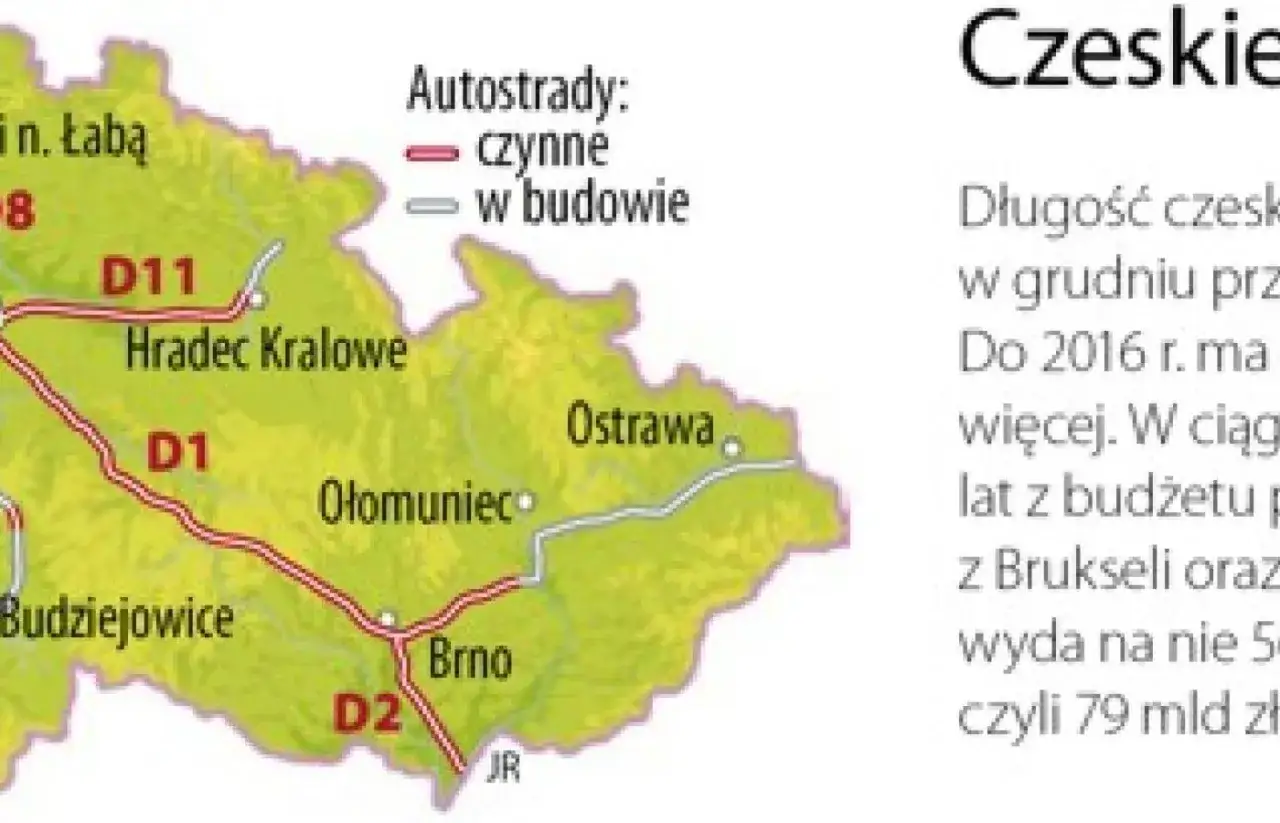 Mapa autostrad w Czechach, pokazująca czynne drogi D1, D2, D11 i te w budowie. Planowany przejazd przez Czechy obejmuje miasta takie jak Hradec Králové, Ołomuniec, Brno i Ostrawa.