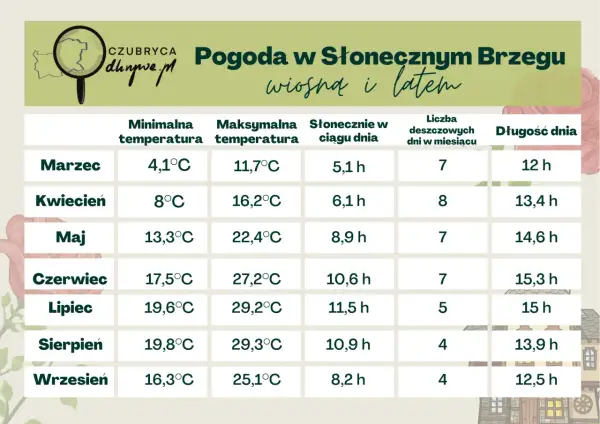 Pogoda w Bułgarii w sierpniu: 19,8°C min, 29,3°C max, 10,9 h słońca, 4 dni deszczu, 13,9 h dnia.
