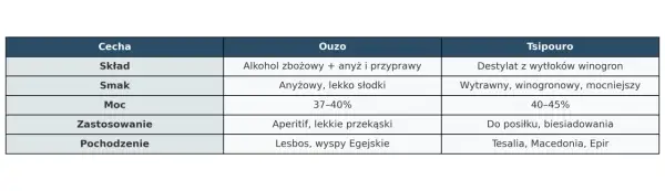 Tabela porównuje Ouzo i Tsipouro: tsipouro co to? Destylat z wytłoków winogron, wytrawny, mocniejszy, do posiłku.