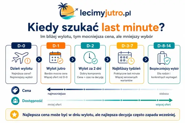 Kiedy szukać last minute? Im bliżej wylotu, tym niższa cena, ale mniejszy wybór. Dzień wylotu to najniższa cena, ale najmniejszy wybór.