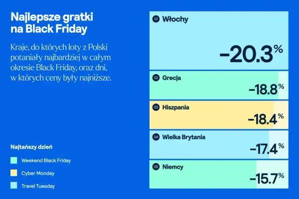 Najlepsze okazje na loty z Polski w Black Friday: Włochy (-20,3%), Grecja (-18,8%), Hiszpania (-18,4%). Najtańszy dzień to Weekend Black Friday.